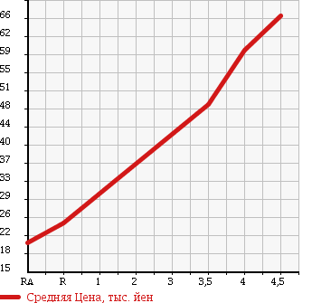 Аукционная статистика: График изменения цены NISSAN Ниссан  CUBE CUBIC Куб Кубик  2007 1500 YGZ11 PLUS NAVIGATION HDD в зависимости от аукционных оценок