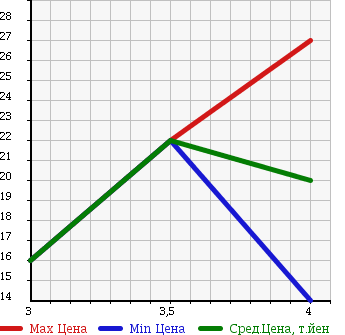 Аукционная статистика: График изменения цены NISSAN Ниссан  CUBE Куб  2002 1300 ANZ10 в зависимости от аукционных оценок