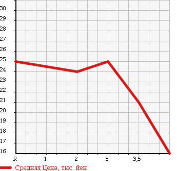 Аукционная статистика: График изменения цены NISSAN Ниссан  CUBE Куб  2001 1300 AZ10 ARTE 2 в зависимости от аукционных оценок