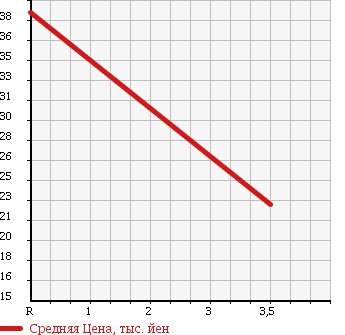Аукционная статистика: График изменения цены NISSAN Ниссан  CUBE Куб  2001 1300 AZ10 RIDER в зависимости от аукционных оценок
