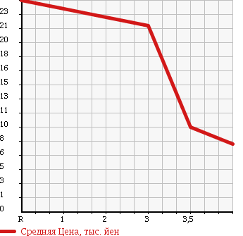 Аукционная статистика: График изменения цены NISSAN Ниссан  CUBE Куб  1999 1300 Z10 RIDER в зависимости от аукционных оценок