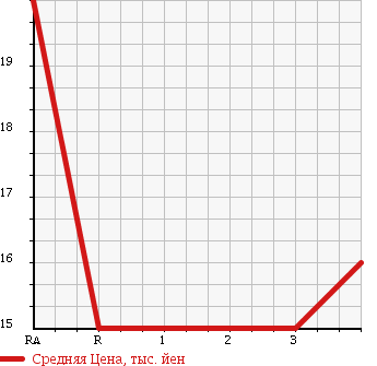 Аукционная статистика: График изменения цены NISSAN Ниссан  CUBE Куб  1999 1300 Z10 X в зависимости от аукционных оценок