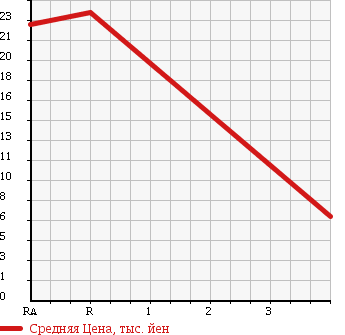Аукционная статистика: График изменения цены NISSAN Ниссан  CUBE Куб  2002 1340 AZ10 ARTE 2 в зависимости от аукционных оценок