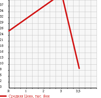 Аукционная статистика: График изменения цены NISSAN Ниссан  CUBE Куб  2002 1380 BZ11 в зависимости от аукционных оценок