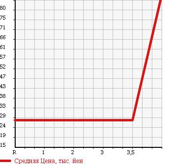 Аукционная статистика: График изменения цены NISSAN Ниссан  CUBE Куб  2004 1380 BZ11 в зависимости от аукционных оценок