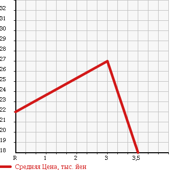 Аукционная статистика: График изменения цены NISSAN Ниссан  CUBE Куб  2005 1380 BZ11 в зависимости от аукционных оценок