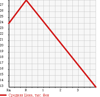 Аукционная статистика: График изменения цены NISSAN Ниссан  CUBE Куб  2006 1380 BZ11 в зависимости от аукционных оценок