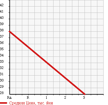 Аукционная статистика: График изменения цены NISSAN Ниссан  CUBE Куб  2004 1380 BZ11 RIDER в зависимости от аукционных оценок