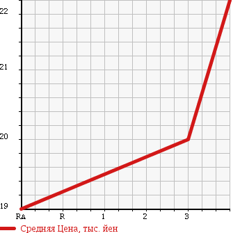 Аукционная статистика: График изменения цены NISSAN Ниссан  CUBE Куб  2003 1380 BZ11 SX 70TH в зависимости от аукционных оценок