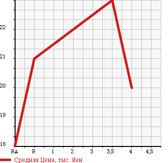 Аукционная статистика: График изменения цены NISSAN Ниссан  CUBE Куб  2004 1380 BZ11 SX 70TH-2 в зависимости от аукционных оценок