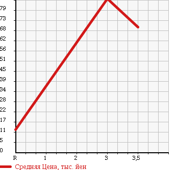 Аукционная статистика: График изменения цены NISSAN Ниссан  CUBE Куб  2005 1400 BNZ11 14RS FOUR в зависимости от аукционных оценок