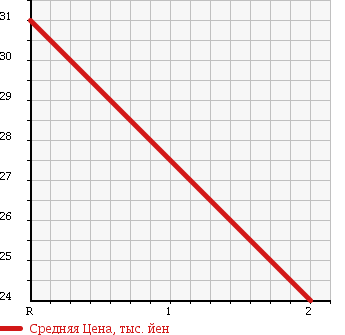 Аукционная статистика: График изменения цены NISSAN Ниссан  CUBE Куб  2002 1400 BNZ11 14S FOUR в зависимости от аукционных оценок