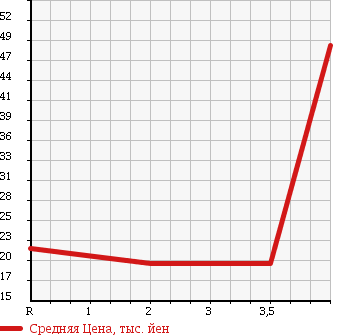 Аукционная статистика: График изменения цены NISSAN Ниссан  CUBE Куб  2005 1400 BNZ11 14S FOUR в зависимости от аукционных оценок