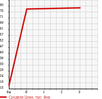 Аукционная статистика: График изменения цены NISSAN Ниссан  CUBE Куб  2008 1400 BNZ11 14S FOUR в зависимости от аукционных оценок