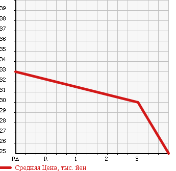 Аукционная статистика: График изменения цены NISSAN Ниссан  CUBE Куб  2006 1400 BNZ11 14S FOUR 4WD в зависимости от аукционных оценок