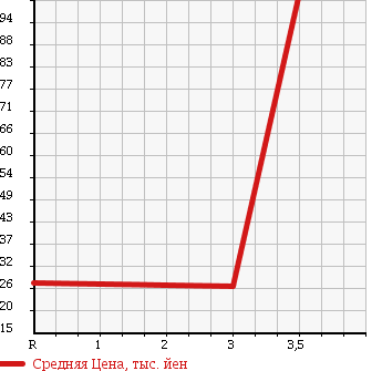Аукционная статистика: График изменения цены NISSAN Ниссан  CUBE Куб  2005 1400 BNZ11 14S_FOUR в зависимости от аукционных оценок
