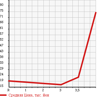Аукционная статистика: График изменения цены NISSAN Ниссан  CUBE Куб  2004 1400 BNZ11 4WD в зависимости от аукционных оценок