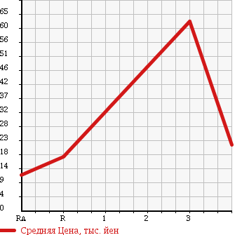 Аукционная статистика: График изменения цены NISSAN Ниссан  CUBE Куб  2007 1400 BNZ11 4WD в зависимости от аукционных оценок