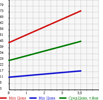 Аукционная статистика: График изменения цены NISSAN Ниссан  CUBE Куб  2006 1400 BNZ11 4WD 14S FOUR в зависимости от аукционных оценок