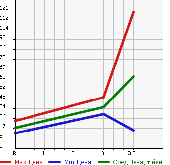 Аукционная статистика: График изменения цены NISSAN Ниссан  CUBE Куб  2007 1400 BNZ11 4WD 14S FOUR в зависимости от аукционных оценок