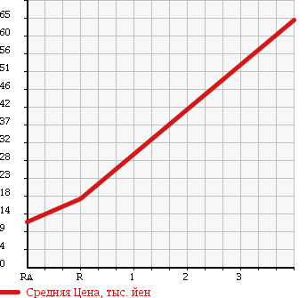 Аукционная статистика: График изменения цены NISSAN Ниссан  CUBE Куб  2002 1400 BNZ11 4WD EX в зависимости от аукционных оценок