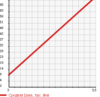 Аукционная статистика: График изменения цены NISSAN Ниссан  CUBE Куб  2005 1400 BNZ11 4WD RIDER в зависимости от аукционных оценок
