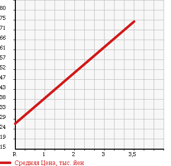 Аукционная статистика: График изменения цены NISSAN Ниссан  CUBE Куб  2004 1400 BNZ11 SX в зависимости от аукционных оценок