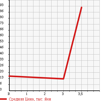 Аукционная статистика: График изменения цены NISSAN Ниссан  CUBE Куб  2003 1400 BNZ11 SX-4WD в зависимости от аукционных оценок
