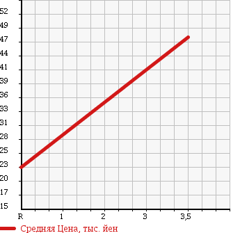Аукционная статистика: График изменения цены NISSAN Ниссан  CUBE Куб  2004 1400 BNZ11 SX70th2 в зависимости от аукционных оценок