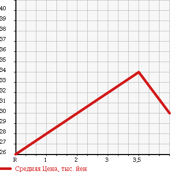 Аукционная статистика: График изменения цены NISSAN Ниссан  CUBE Куб  2005 1400 BNZ11 SX_MD/CD SELECTION в зависимости от аукционных оценок