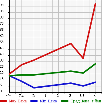 Аукционная статистика: График изменения цены NISSAN Ниссан  CUBE Куб  2004 1400 BZ11 в зависимости от аукционных оценок