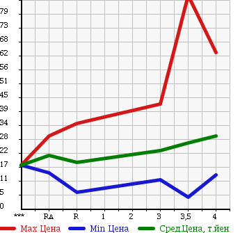 Аукционная статистика: График изменения цены NISSAN Ниссан  CUBE Куб  2006 1400 BZ11 в зависимости от аукционных оценок