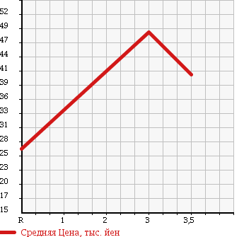 Аукционная статистика: График изменения цены NISSAN Ниссан  CUBE Куб  2008 1400 BZ11 в зависимости от аукционных оценок