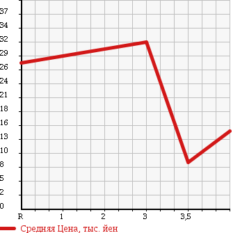 Аукционная статистика: График изменения цены NISSAN Ниссан  CUBE Куб  2002 1400 BZ11 14S в зависимости от аукционных оценок