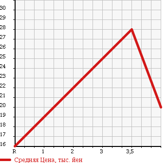 Аукционная статистика: График изменения цены NISSAN Ниссан  CUBE Куб  2004 1400 BZ11 14S в зависимости от аукционных оценок