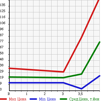 Аукционная статистика: График изменения цены NISSAN Ниссан  CUBE Куб  2007 1400 BZ11 14S в зависимости от аукционных оценок