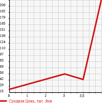 Аукционная статистика: График изменения цены NISSAN Ниссан  CUBE Куб  2007 1400 BZ11 14S V SELECTION в зависимости от аукционных оценок