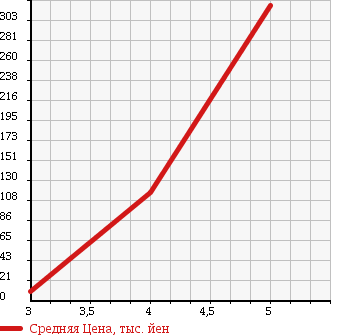 Аукционная статистика: График изменения цены NISSAN Ниссан  CUBE Куб  2007 1400 BZ11 CHAIR CAB SLOPE TYPE в зависимости от аукционных оценок
