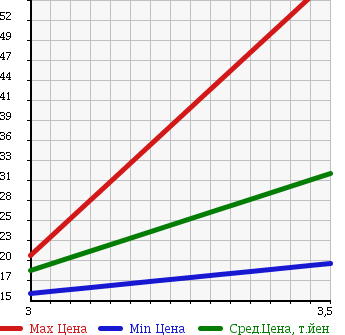 Аукционная статистика: График изменения цены NISSAN Ниссан  CUBE Куб  2004 1400 BZ11 EX LIMITED в зависимости от аукционных оценок