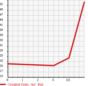 Аукционная статистика: График изменения цены NISSAN Ниссан  CUBE Куб  2005 1400 BZ11 EX MD/CD SELECTION в зависимости от аукционных оценок