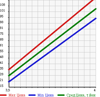 Аукционная статистика: График изменения цены NISSAN Ниссан  CUBE Куб  2006 1400 BZ11 RIDER в зависимости от аукционных оценок
