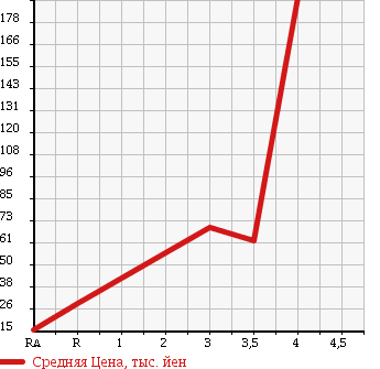 Аукционная статистика: График изменения цены NISSAN Ниссан  CUBE Куб  2007 1400 BZ11 RIDER в зависимости от аукционных оценок
