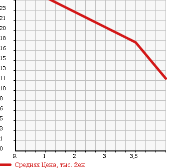 Аукционная статистика: График изменения цены NISSAN Ниссан  CUBE Куб  2003 1400 BZ11 SX 70th-. в зависимости от аукционных оценок