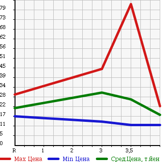 Аукционная статистика: График изменения цены NISSAN Ниссан  CUBE Куб  2004 1400 BZ11 SX LTD в зависимости от аукционных оценок