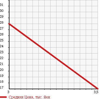 Аукционная статистика: График изменения цены NISSAN Ниссан  CUBE Куб  2004 1400 BZ11 SX MD/CD SELECTION в зависимости от аукционных оценок