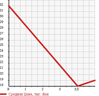 Аукционная статистика: График изменения цены NISSAN Ниссан  CUBE Куб  2004 1400 BZ11 SX-LTD в зависимости от аукционных оценок