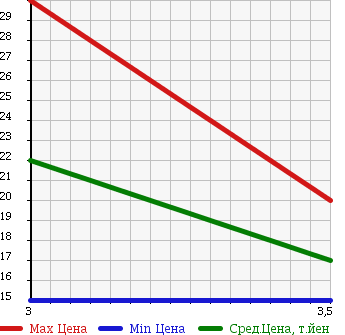 Аукционная статистика: График изменения цены NISSAN Ниссан  CUBE Куб  2003 1400 BZ11 SX70TH в зависимости от аукционных оценок