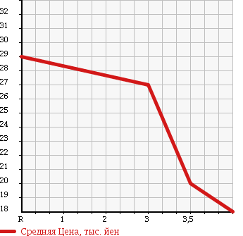 Аукционная статистика: График изменения цены NISSAN Ниссан  CUBE Куб  2004 1400 BZ11 SX70th2 в зависимости от аукционных оценок