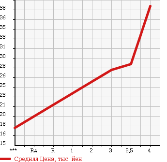 Аукционная статистика: График изменения цены NISSAN Ниссан  CUBE Куб  2007 1490 YZ11 в зависимости от аукционных оценок