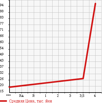 Аукционная статистика: График изменения цены NISSAN Ниссан  CUBE Куб  2007 1490 YZ11 15M в зависимости от аукционных оценок
